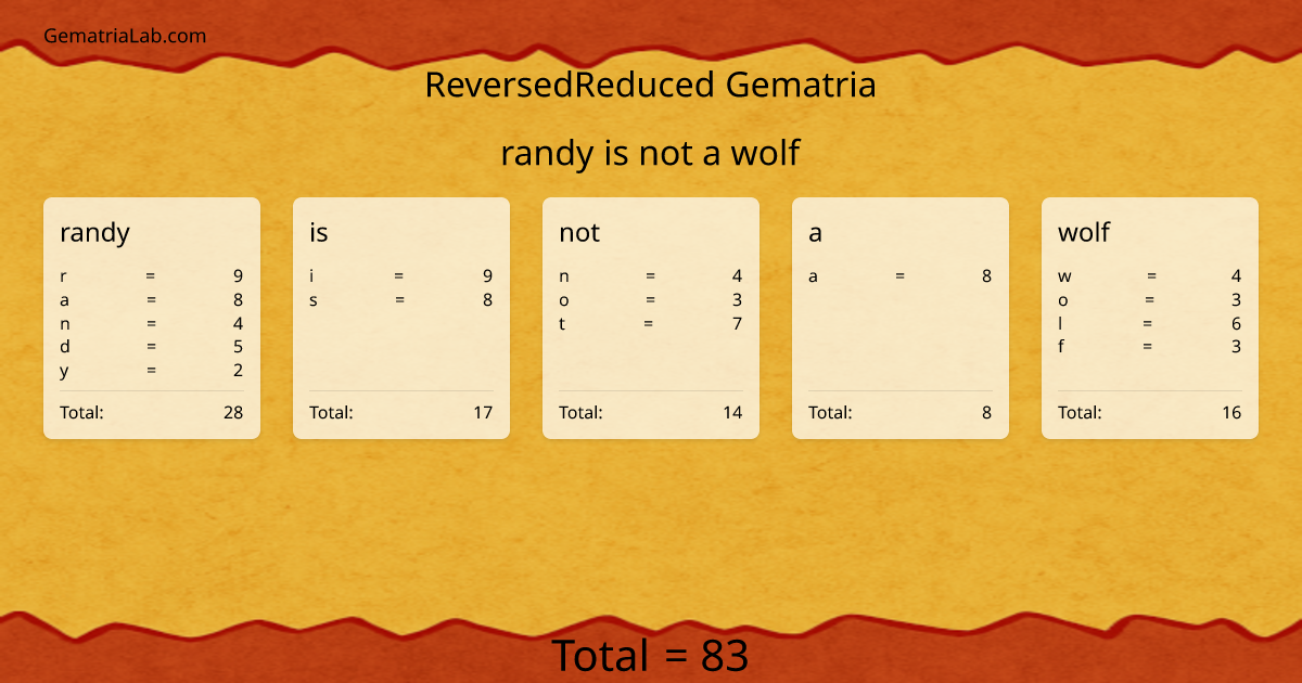randy is not a wolf in reversedReduced Gematria